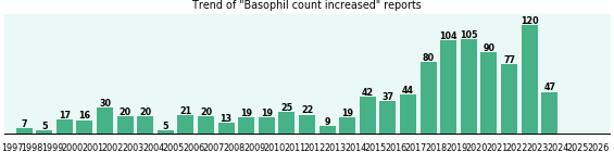 Basophil count increased: 1,033 reports from FDA and social media. Basophil count increased: 1,033 reports.